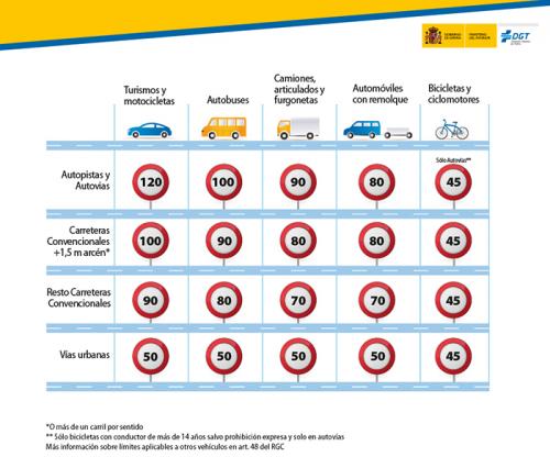 Límites de velocidad caravana