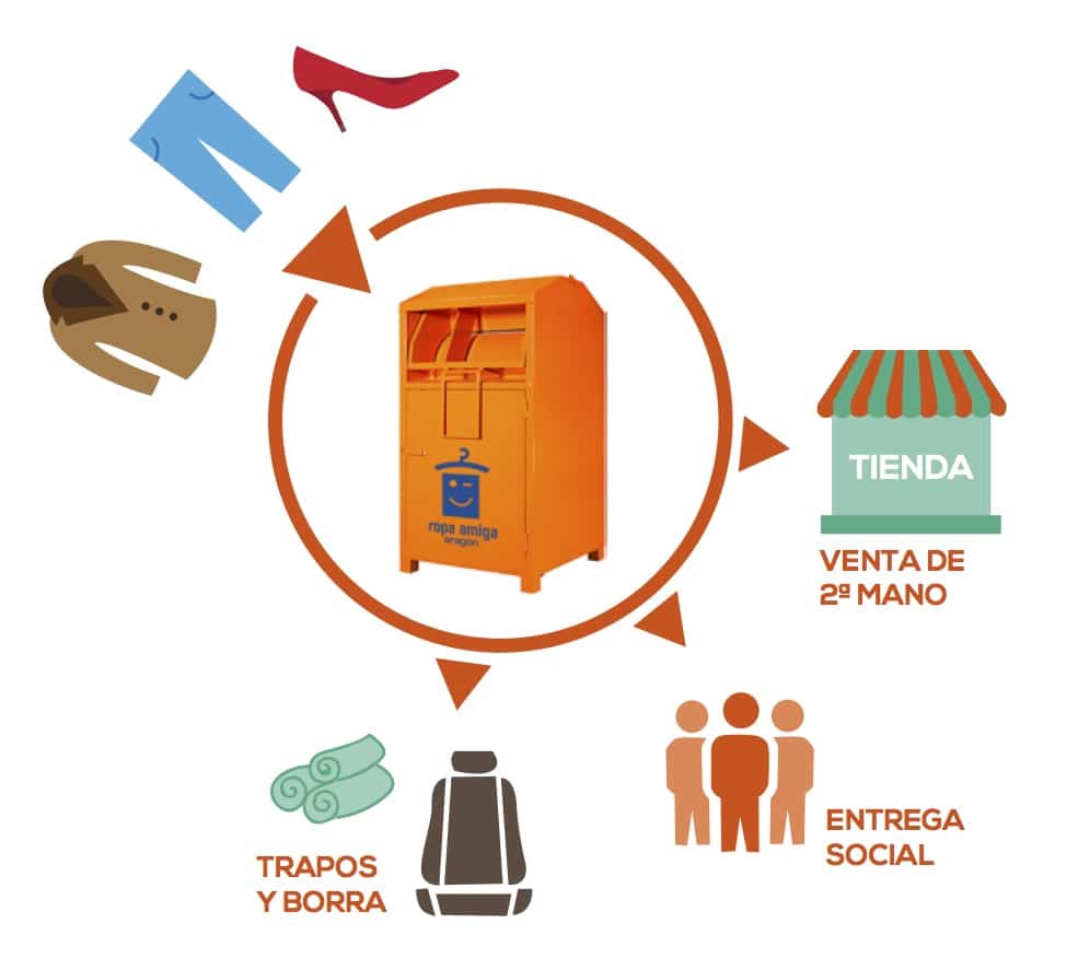 proceso reciclaje reutilizacion ropa