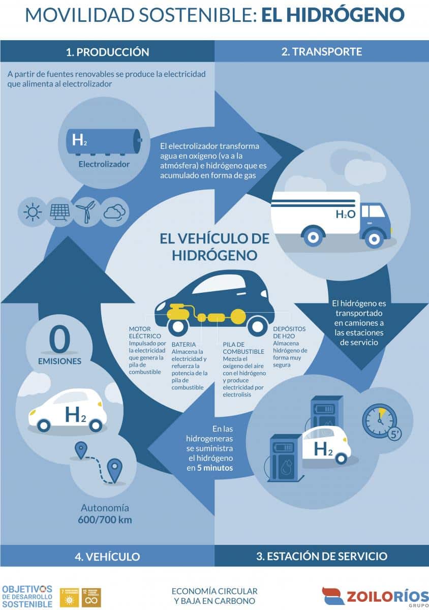 movilidad-sostenible-hidrogeno Infografía de la producción de hidrógeno